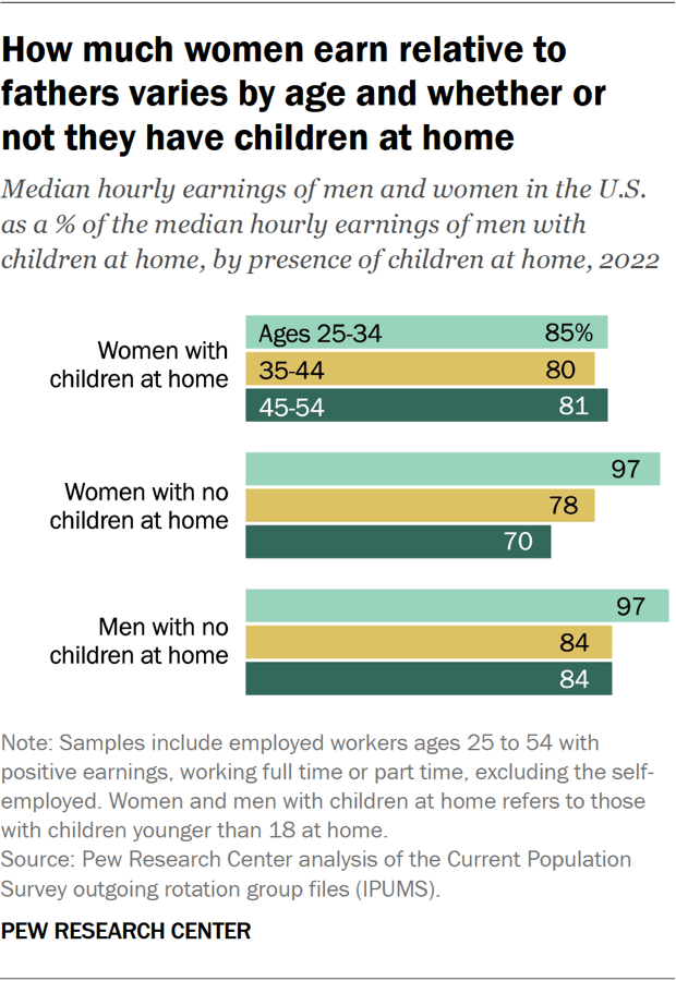 Bar chart showing how much women earn relative to fathers varies by age and whether or not they have children at home