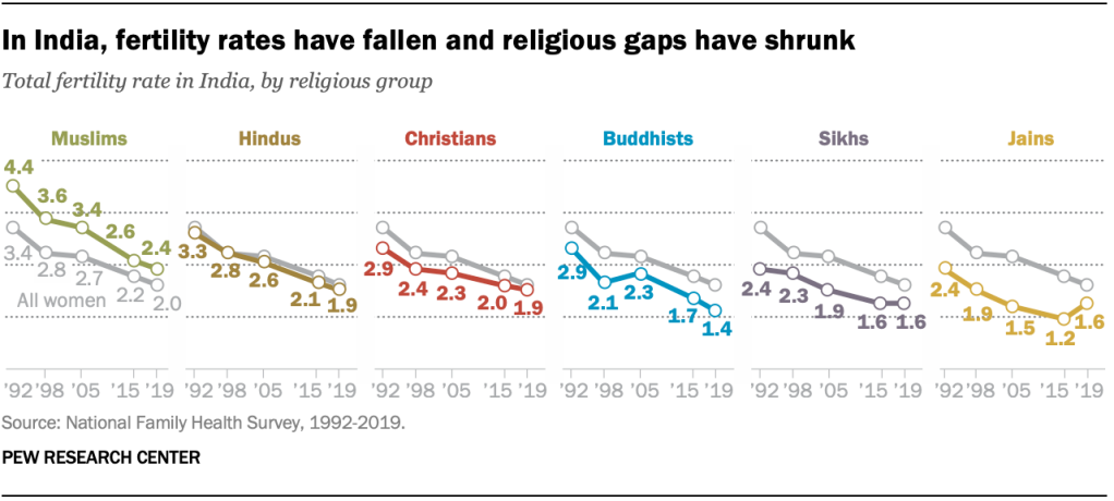 In India, fertility rates have fallen and religious gaps have shrunk