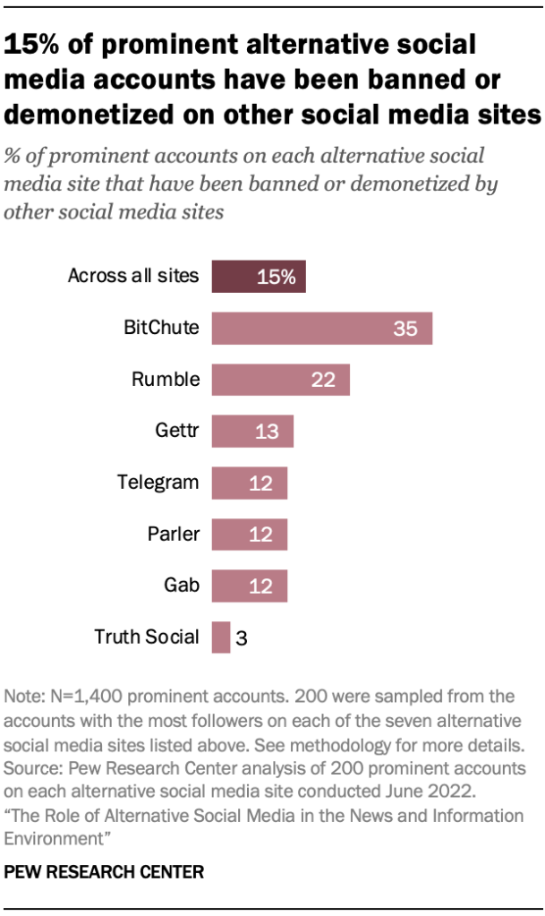 15% of prominent alternative social media accounts have been banned or demonetized on other social media sites