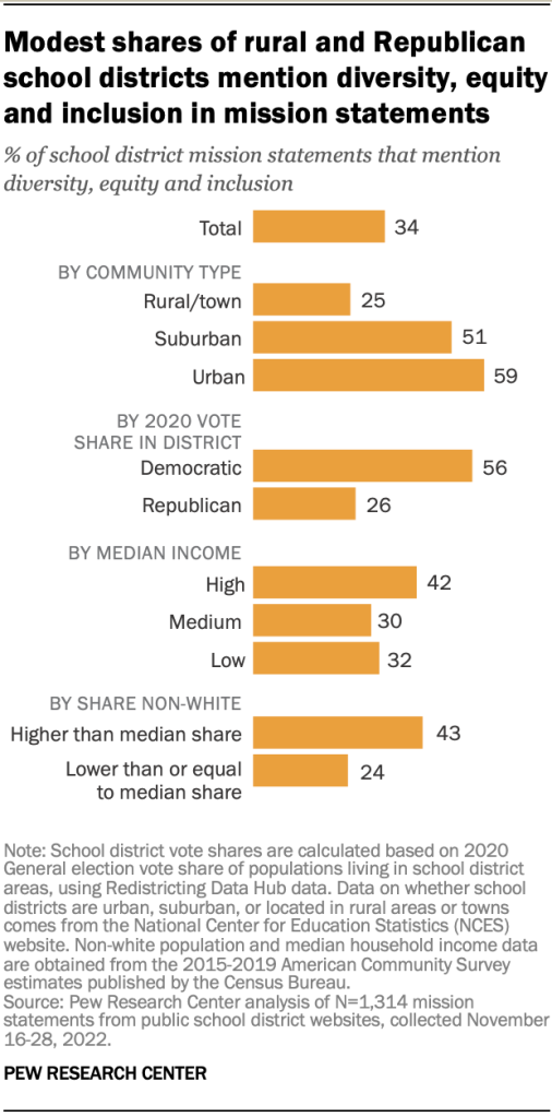 Modest shares of rural and Republican school districts mention diversity, equity and inclusion in mission statements