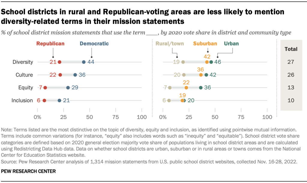 School districts in rural and Republican-voting areas are less likely to mention diversity-related terms in their mission statements