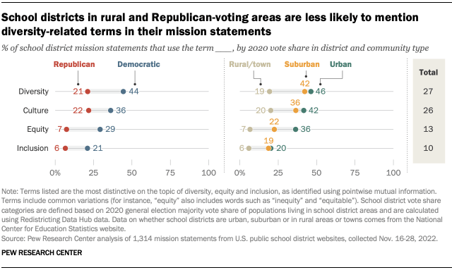 School districts in rural and Republican-voting areas are less likely to mention diversity-related terms in their mission statements