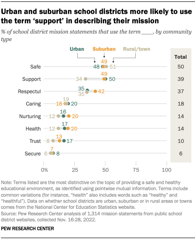 Urban and suburban school districts more likely to use the term ‘support’ in describing their mission