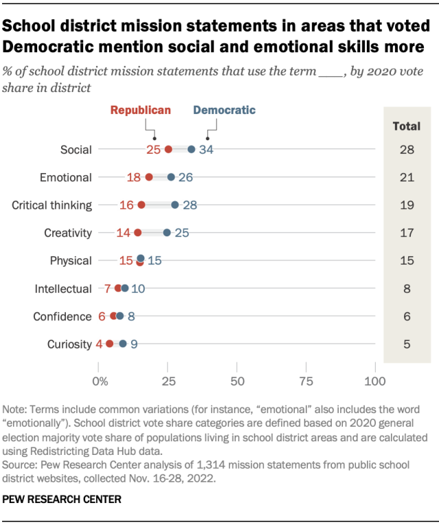 School district mission statements in areas that voted Democratic mention social and emotional skills more
