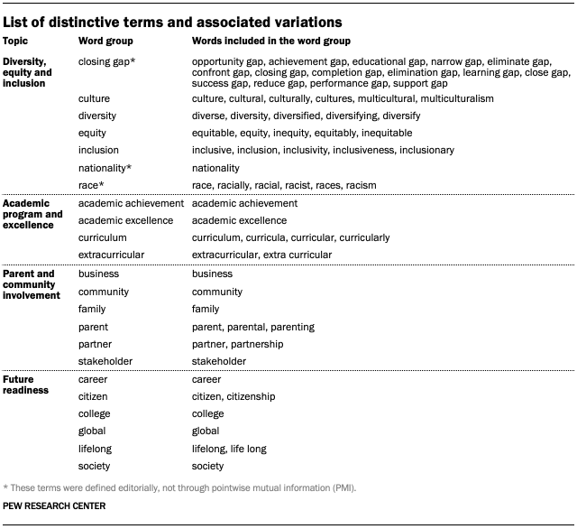 List of distinctive terms and associated variations