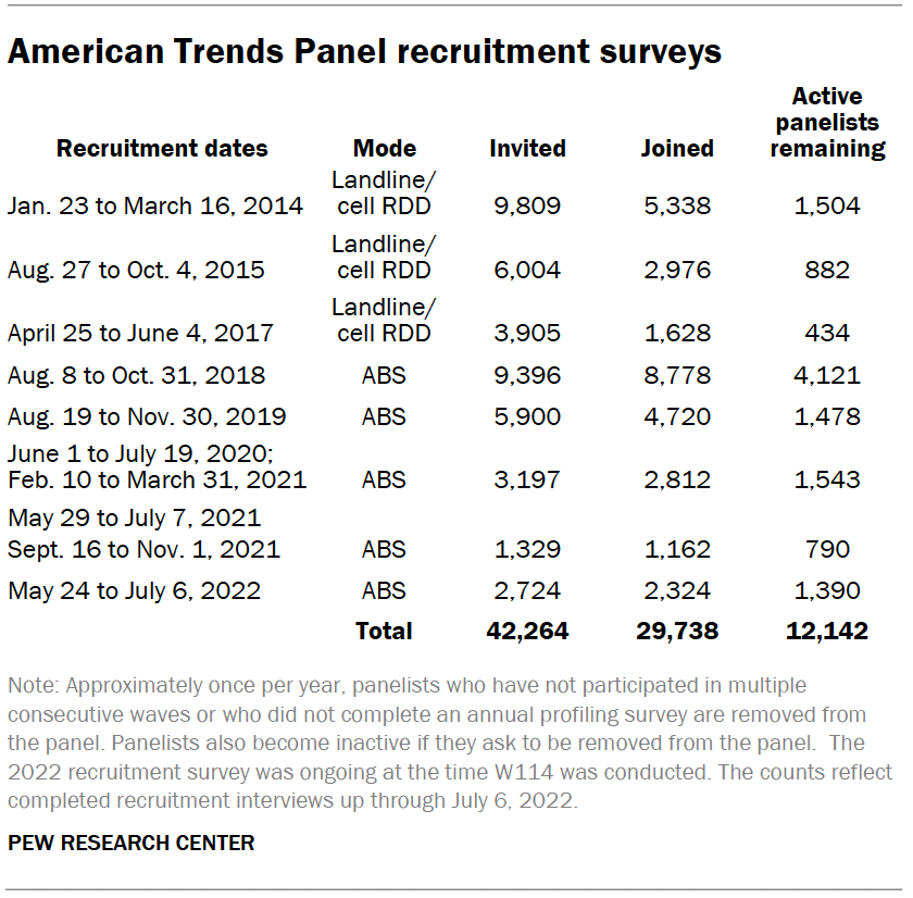 American Trends Panel recruitment surveys