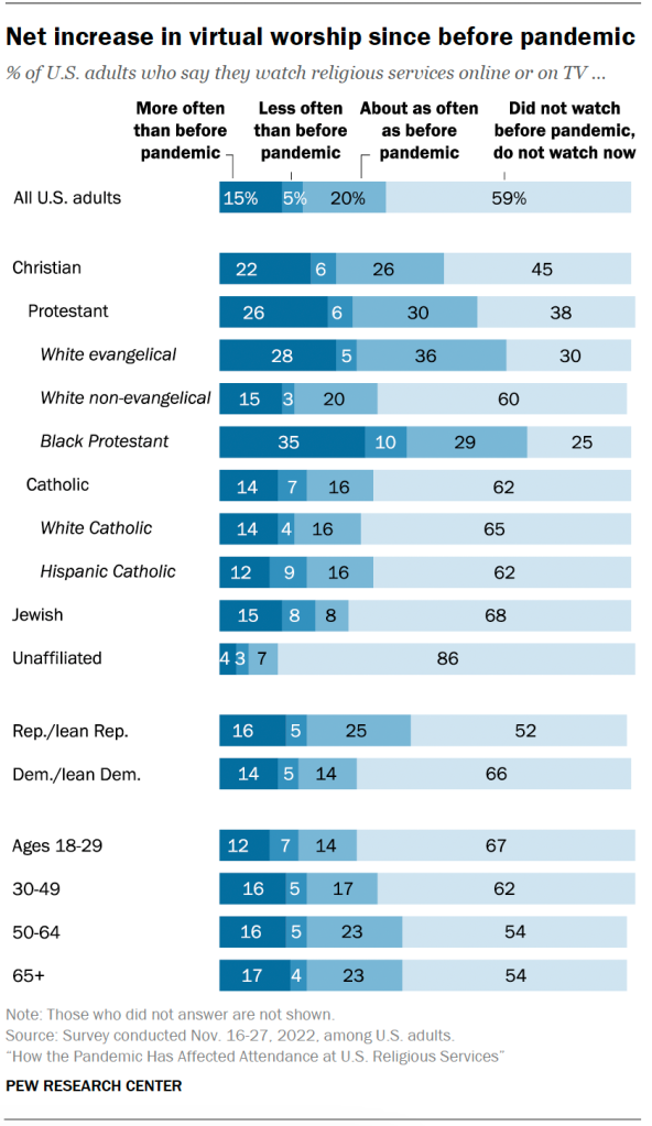 Net increase in virtual worship since before pandemic