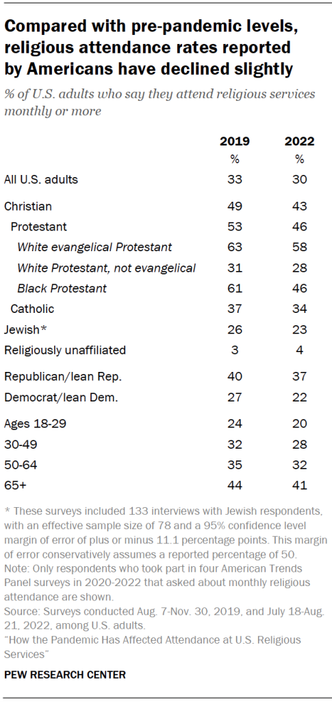 Compared with pre-pandemic levels, religious attendance rates reported by Americans have declined slightly