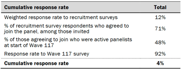 Response rates