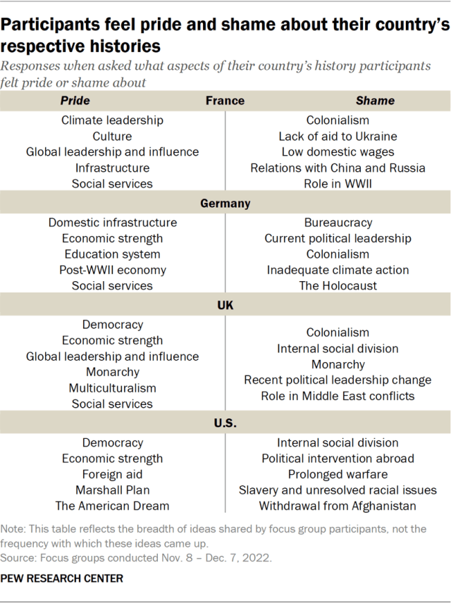 Table showing participants feel pride and shame about their country’s respective histories