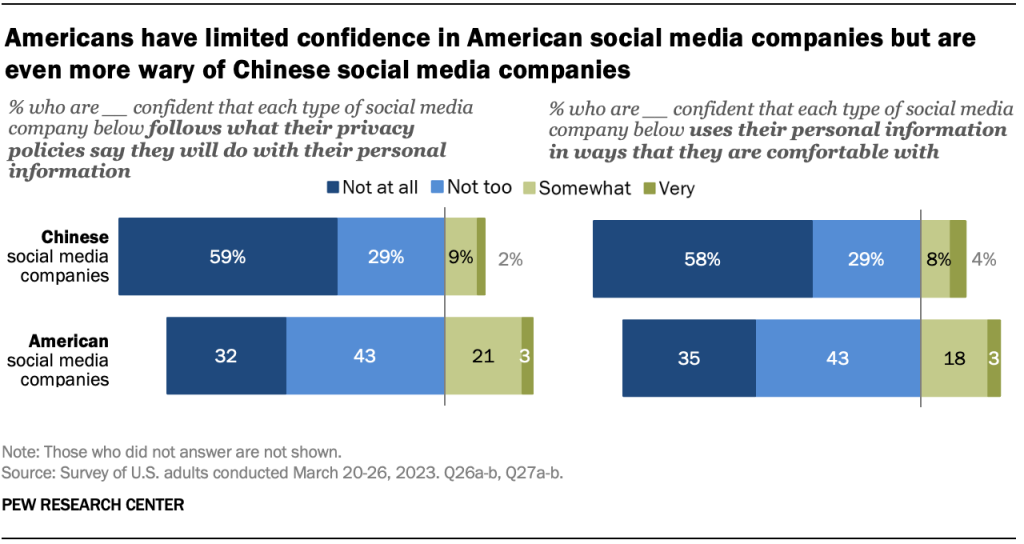 Americans have limited confidence in American social media companies but are even more wary of Chinese social media companies