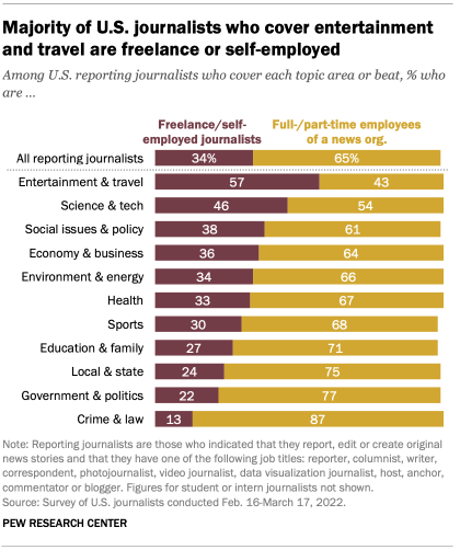 A chart showing that a majority of U.S. journalists who cover entertainment and travel are freelance or self-employed.