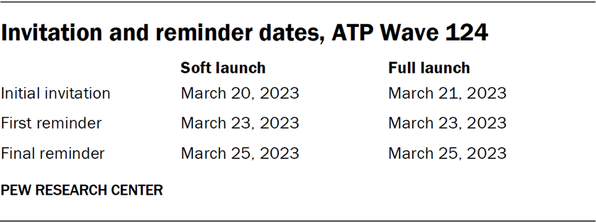 Invitation and reminder dates, ATP Wave 124