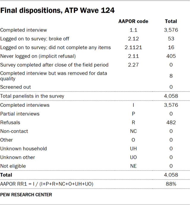 Final dispositions, ATP Wave 124