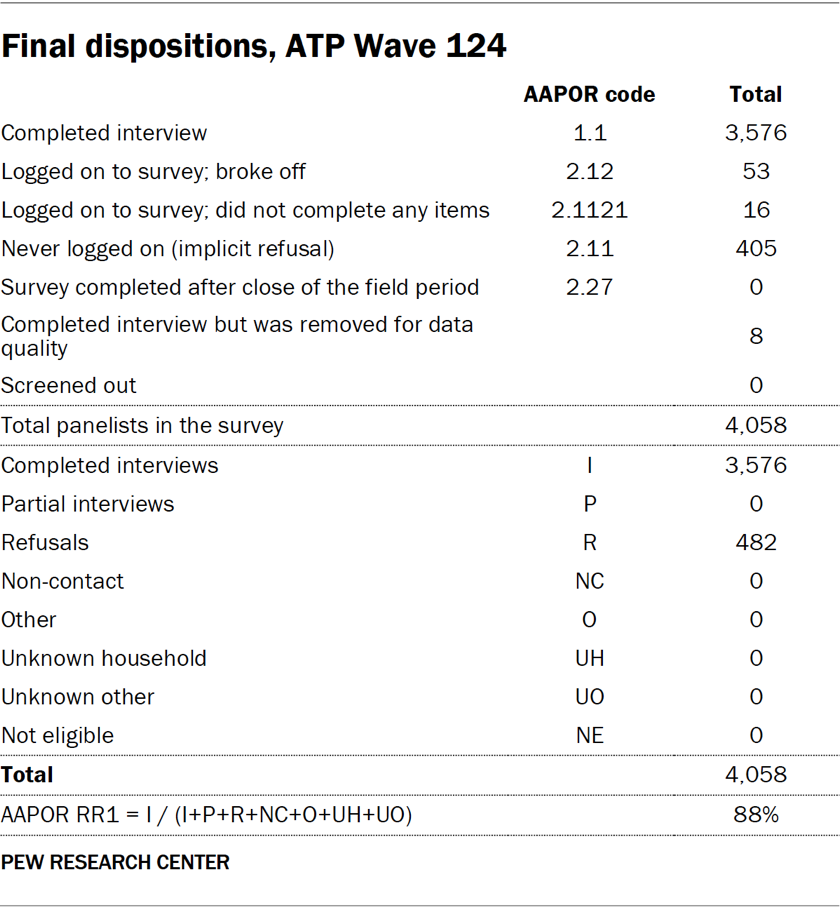 Final dispositions, ATP Wave 124