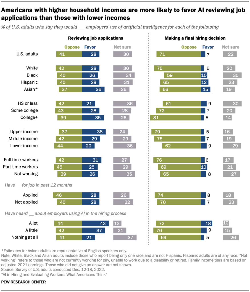 Americans with higher household incomes are more likely to favor AI reviewing job applications than those with lower incomes