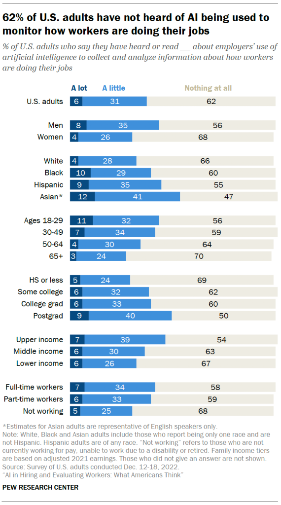 62% of U.S. adults have not heard of AI being used to monitor how workers are doing their jobs