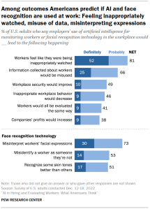 Chart shows among outcomes Americans predict if AI and face recognition are used at work: Feeling inappropriately watched, misuse of data, misinterpreting expressions