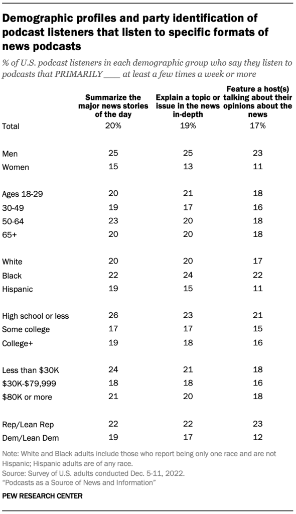 Demographic profiles and party identification of podcast listeners that listen to specific formats of news podcasts