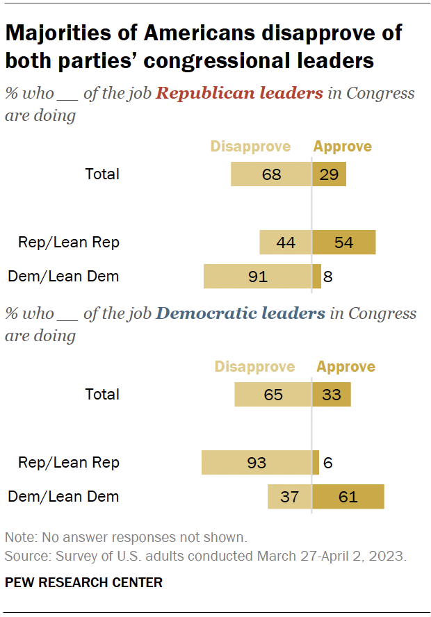 Majorities of Americans disapprove of both parties’ congressional leaders