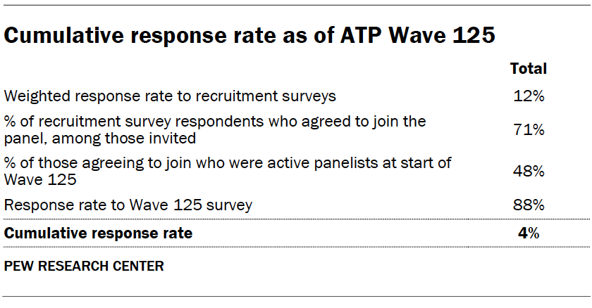 Response rates