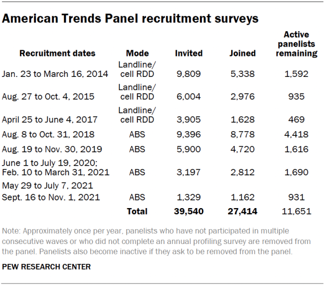 American Trends Panel recruitment surveys