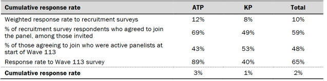 Response rates