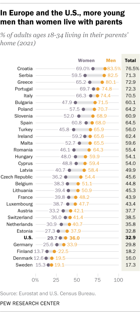 In Europe and the U.S., more young men than women live with parents