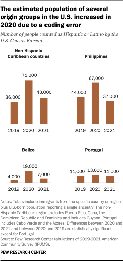 The estimated population of several origin groups in the U.S. increased in 2020 due to a coding error