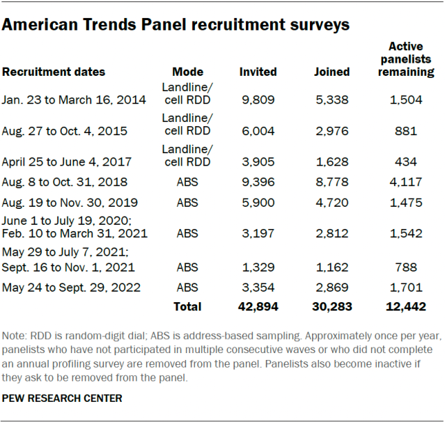 American Trends Panel recruitment surveys