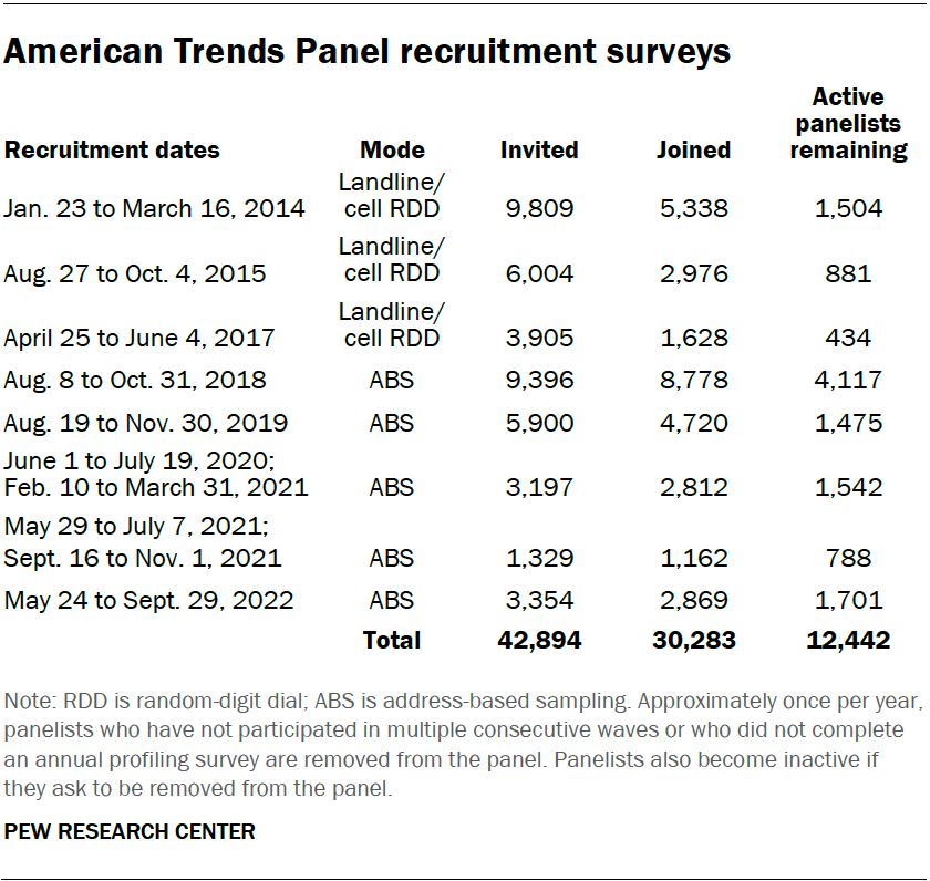 American Trends Panel recruitment surveys