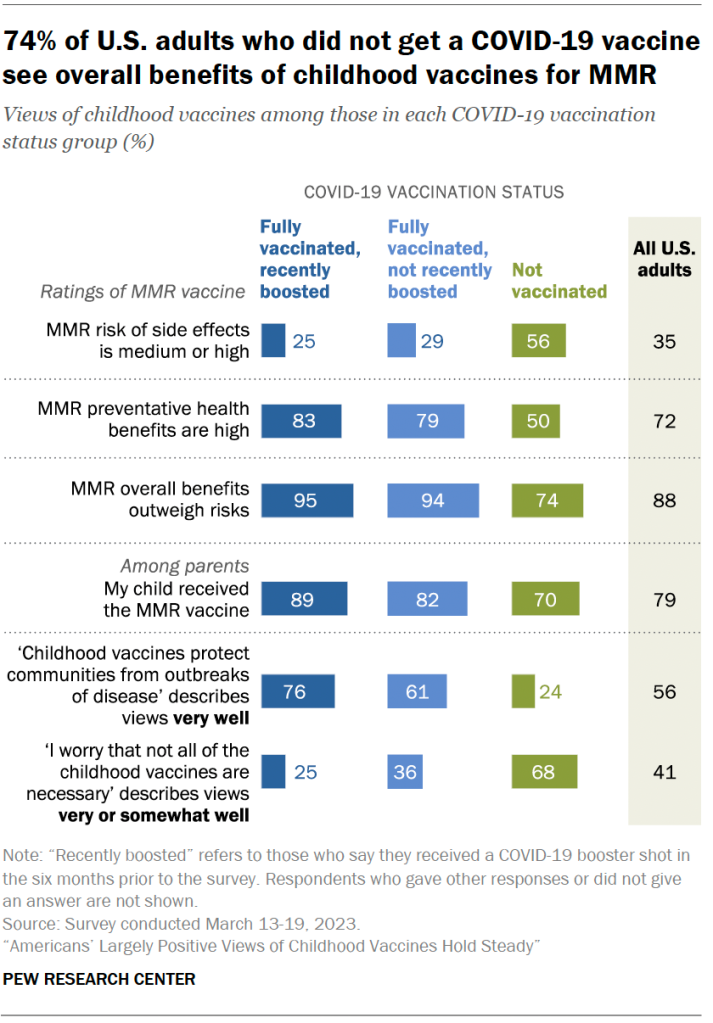 74% of U.S. adults who did not get a COVID-19 vaccine see overall benefits of childhood vaccines for MMR