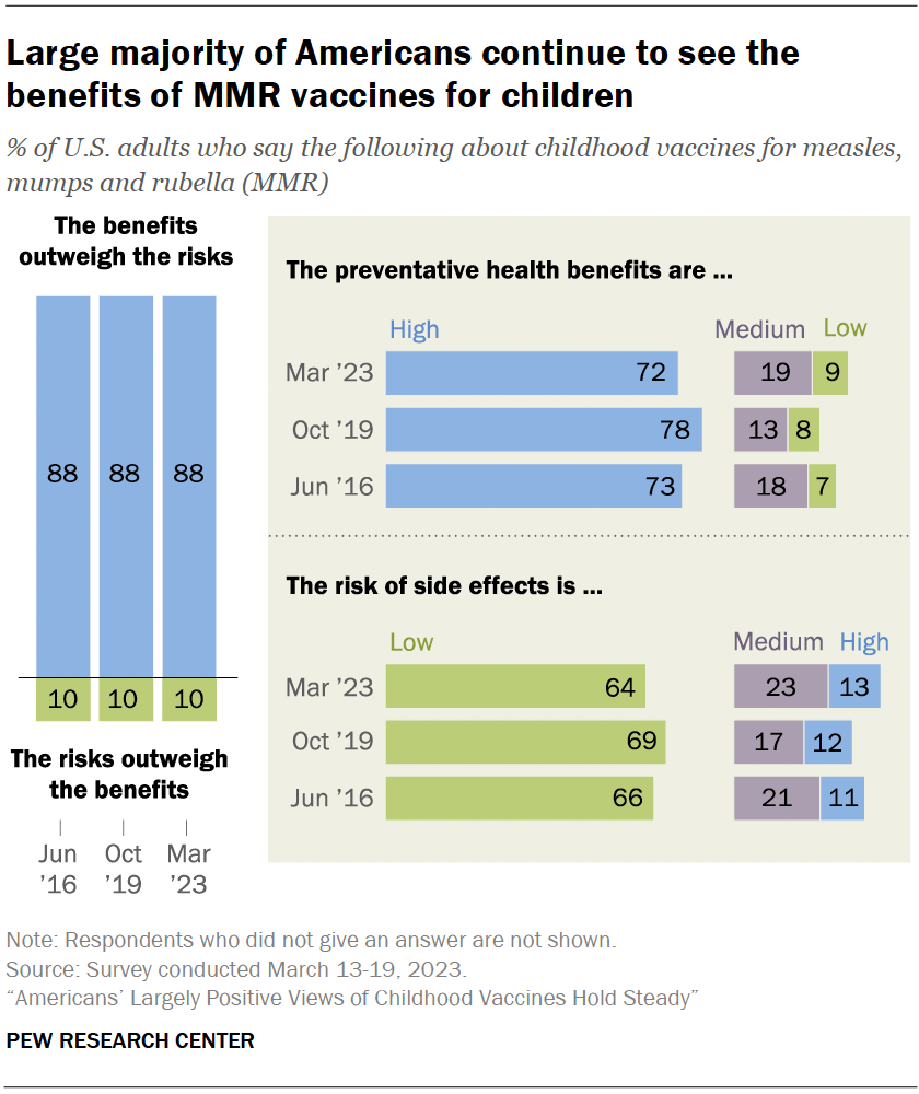 Large majority of Americans continue to see the benefits of MMR vaccines for children