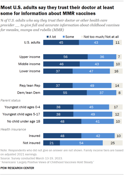 Chart shows most U.S. adults say they trust their doctor at least some for information about MMR vaccines