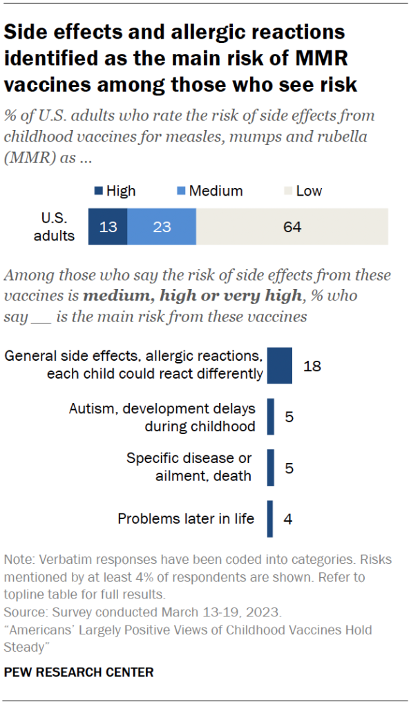Side effects and allergic reactions identified as the main risk of MMR vaccines among those who see risk