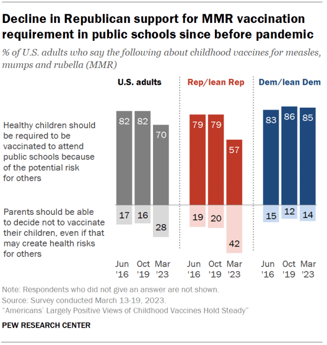 Decline in Republican support for MMR vaccination requirement in public schools since before pandemic