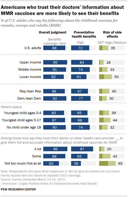 Chart shows Americans who trust their doctors’ information about MMR vaccines are more likely to see their benefits
