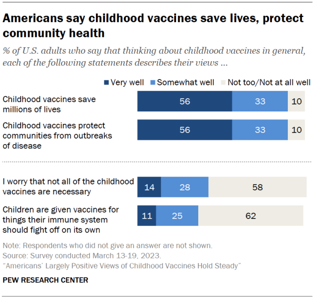Americans say childhood vaccines save lives, protect community health