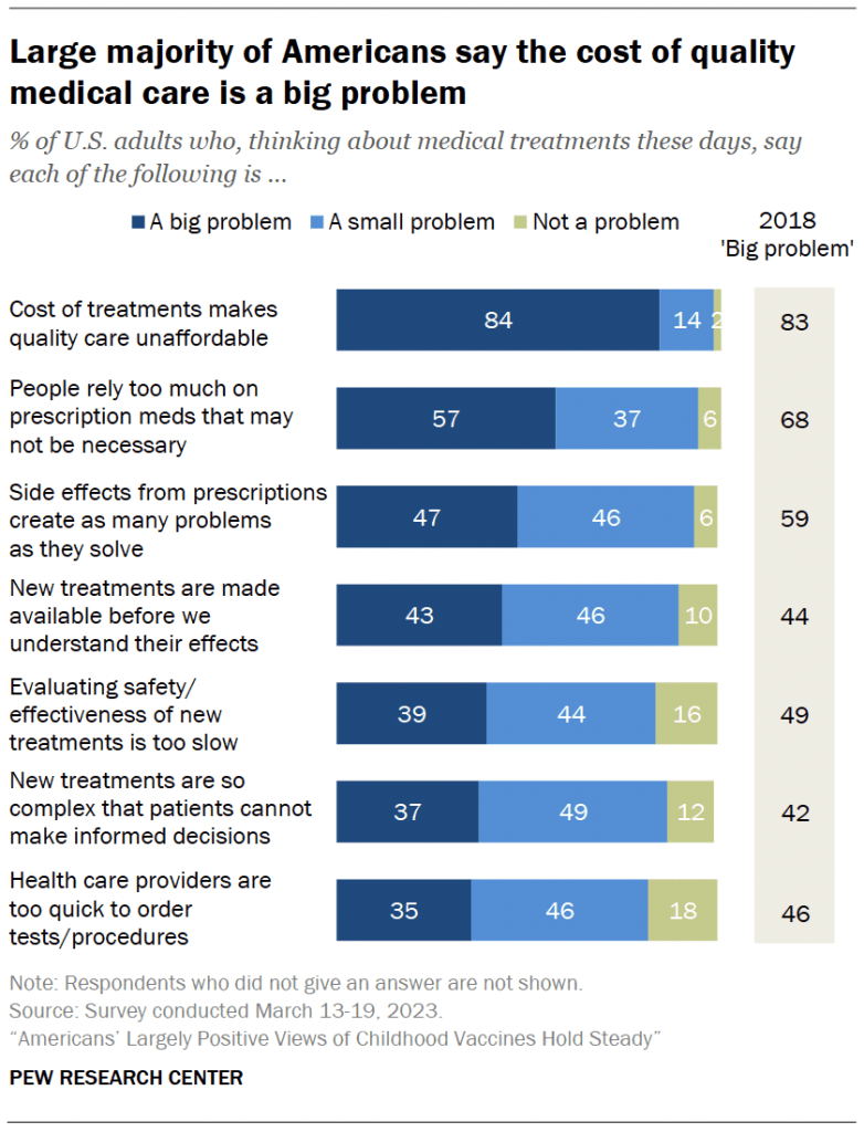 Large majority of Americans say the cost of quality medical care is a big problem