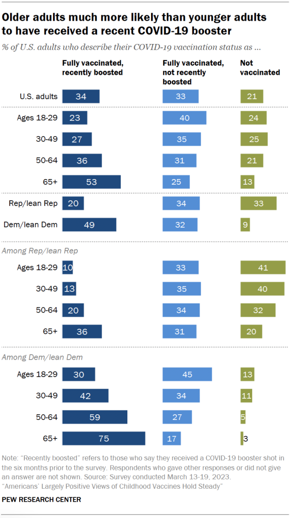 Older adults much more likely than younger adults to have received a recent COVID-19 booster