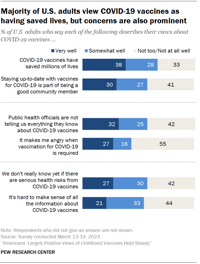 Majority of U.S. adults view COVID-19 vaccines as having saved lives, but concerns are also prominent