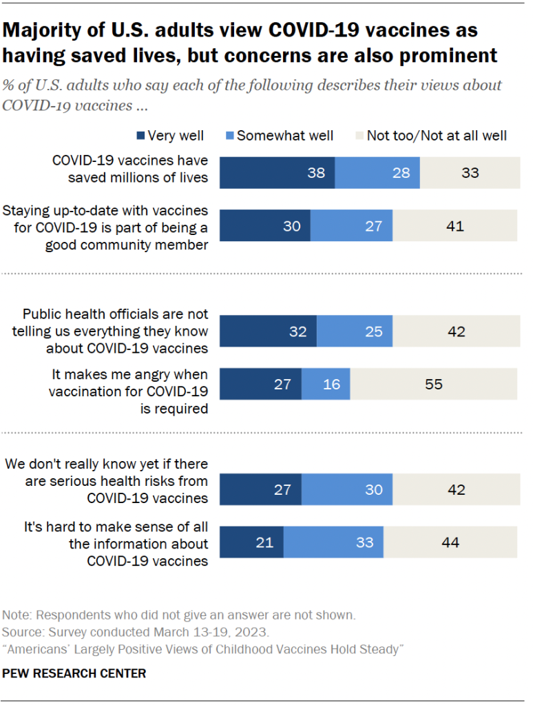 Majority of U.S. adults view COVID-19 vaccines as having saved lives, but concerns are also prominent