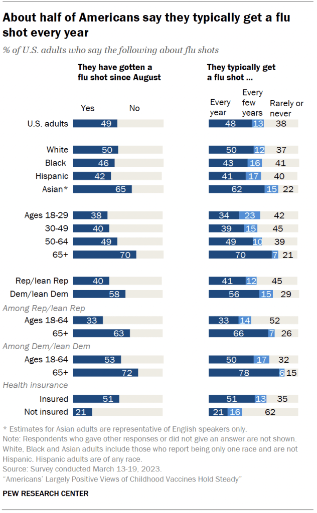 About half of Americans say they typically get a flu shot every year