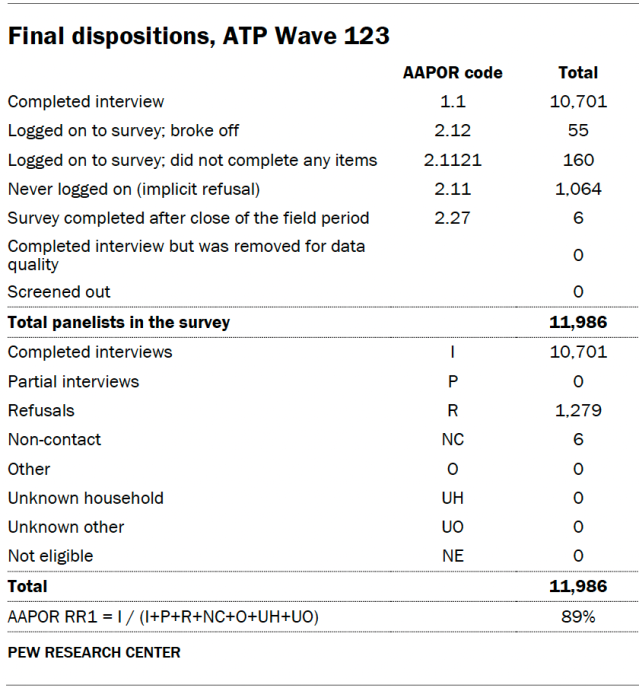 Final dispositions, ATP Wave 123
