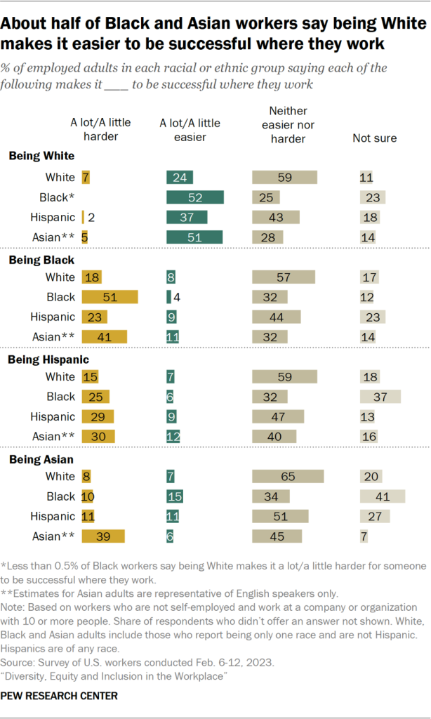 About half of Black and Asian workers say being White makes it easier to be successful where they work