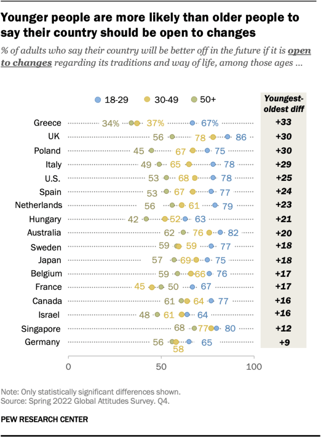 Younger people are more likely than older people to say their country should be open to changes