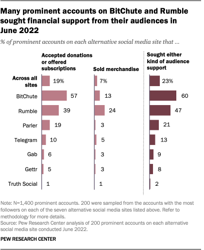 A bar chart showing that many prominent accounts on BitChute and Rumble sought financial support from their audiences in
June 2022.