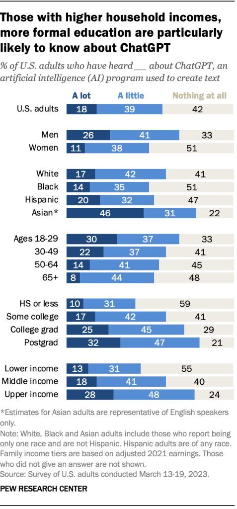 Those with higher household incomes, more formal education are particularly likely to know about ChatGPT