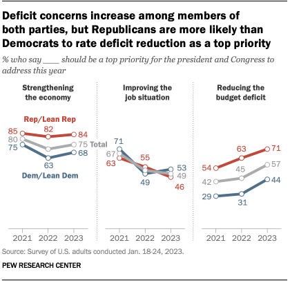 A line chart showing that Deficit concerns are increasing among members of
both parties, but Republicans are more likely than Democrats to rate deficit reduction as a top priority