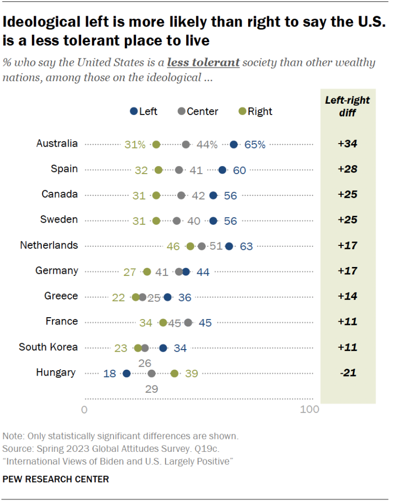 Ideological left is more likely than right to say the U.S. is a less tolerant place to live